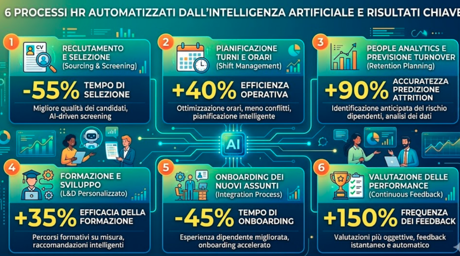 people analytics dashboard intelligenza artificiale risorse umane processi HR automatizzati