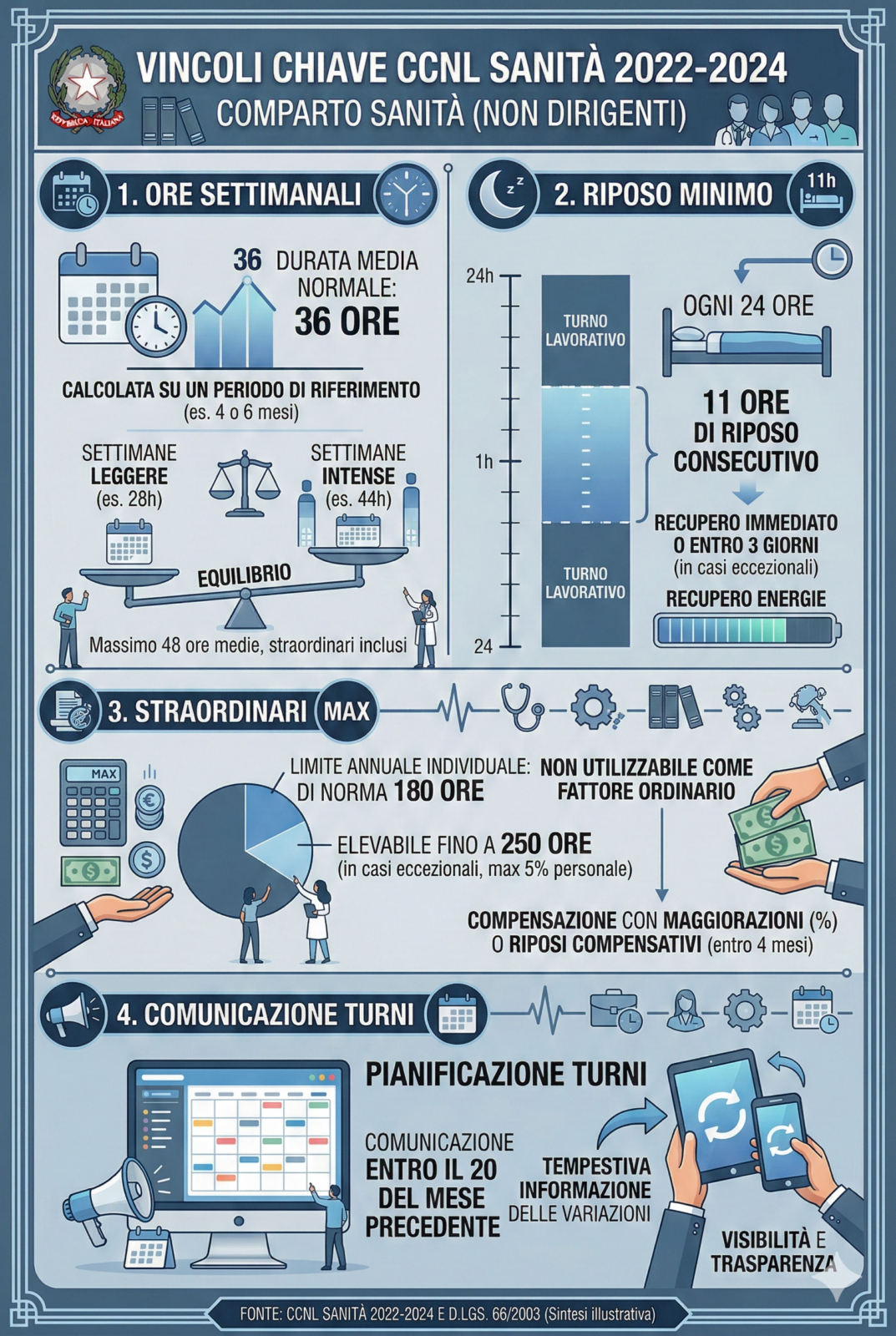 normativa CCNL sanità 2022 2024 turni orario lavoro infermieri operatori