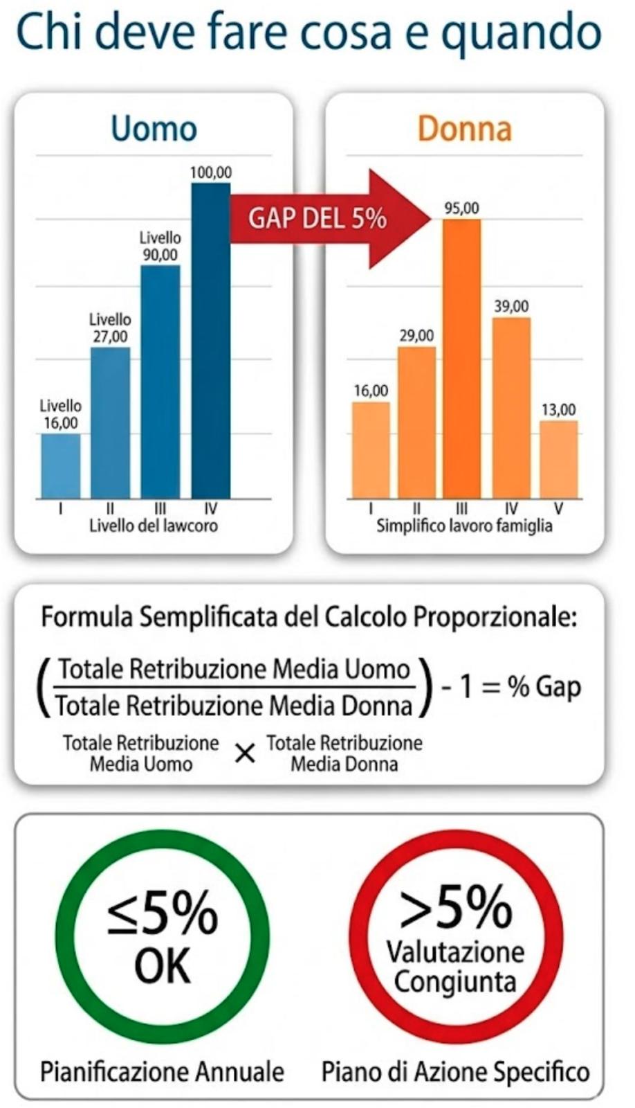 calcolo divario retributivo 5 percento parità uomo donna 2026