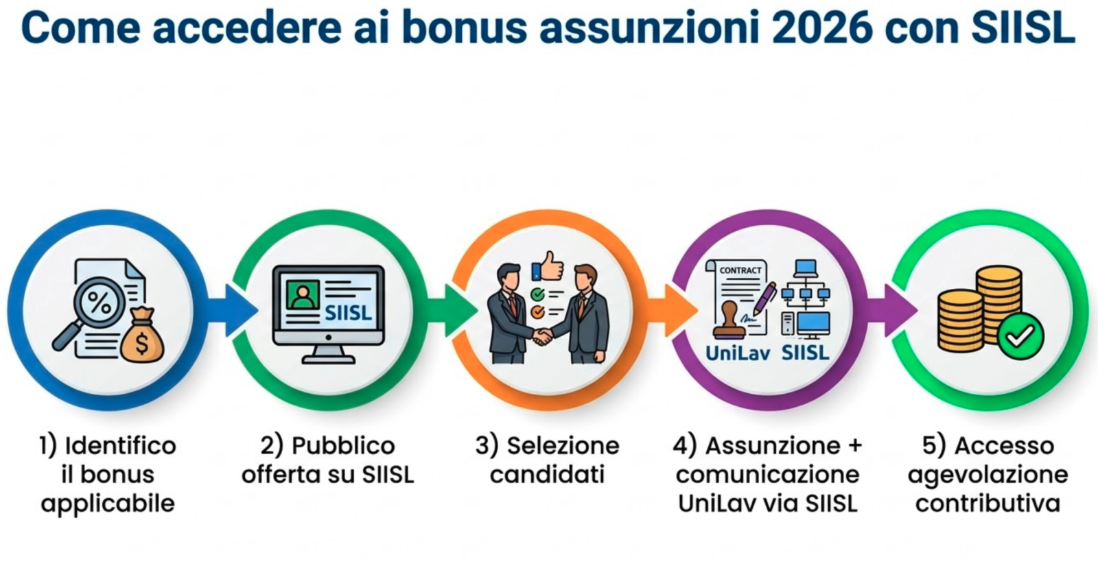 flusso operativo SIISL pubblicazione offerta lavoro prima assunzione agevolata 2026