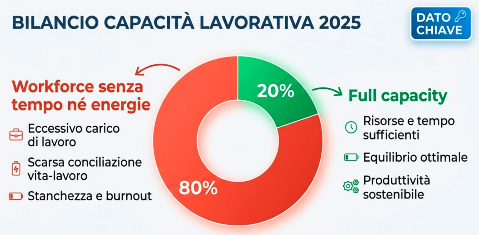 capacity gap HR 2026 80 percento lavoratori senza tempo energie Microsoft report