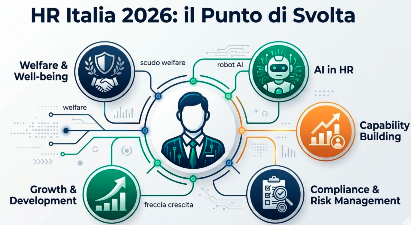 tendenze HR Italia 2026 welfare strategico AI agentiva capacity gap