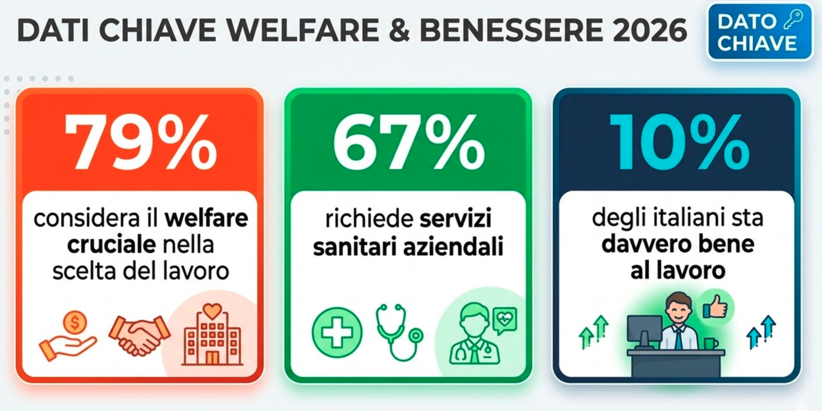 generazione Z welfare aziendale 2026 Politecnico Milano dati ricerca