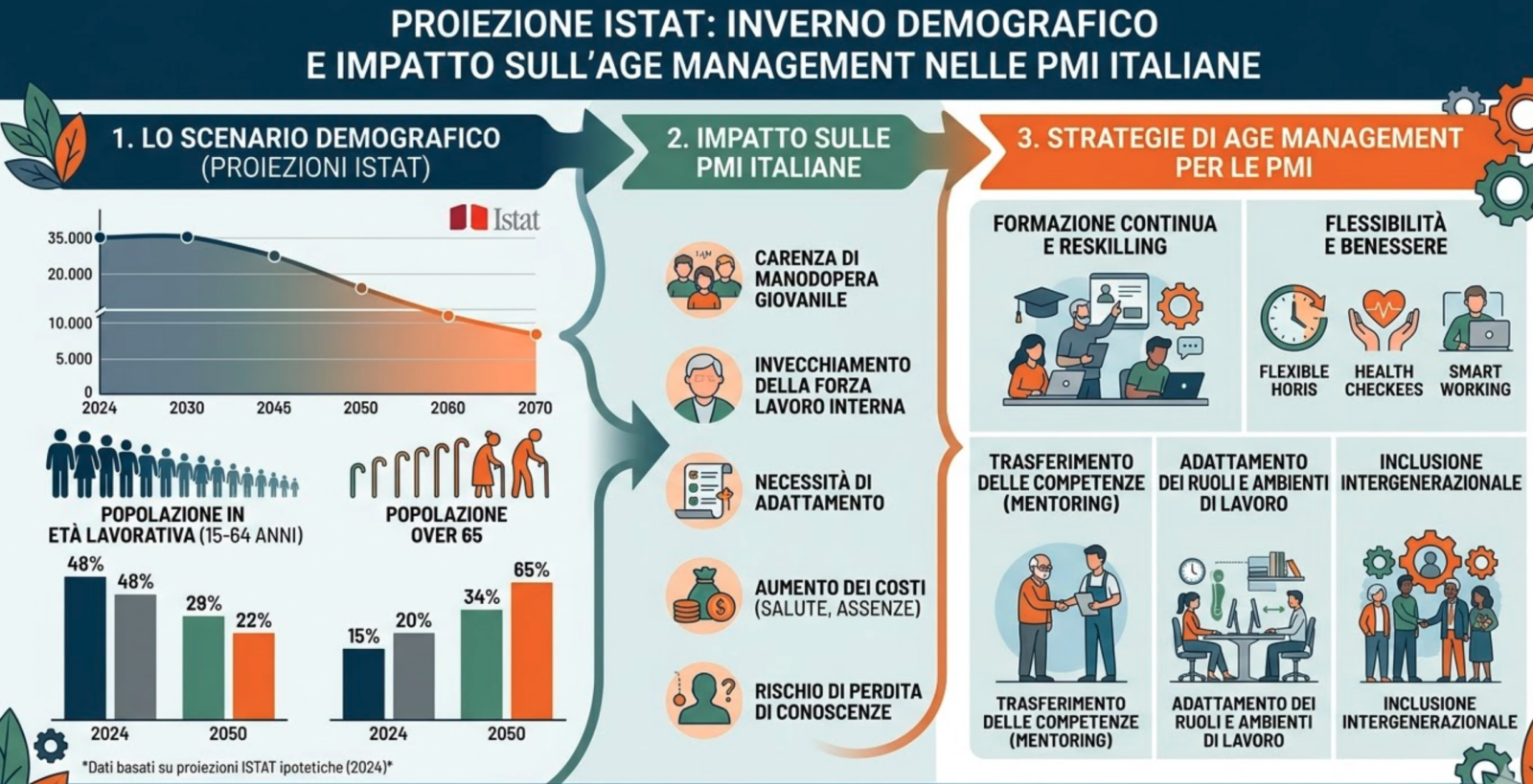 inverno demografico Italia dati ISTAT age management aziendale 2026
